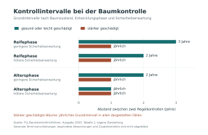 Grafik zur Gefahrenprognose und zur berechtigten Sicherheitserwartung des Verkehrs bei verkürzten Regelkontrollen im belaubten und unbelaubten Zustand