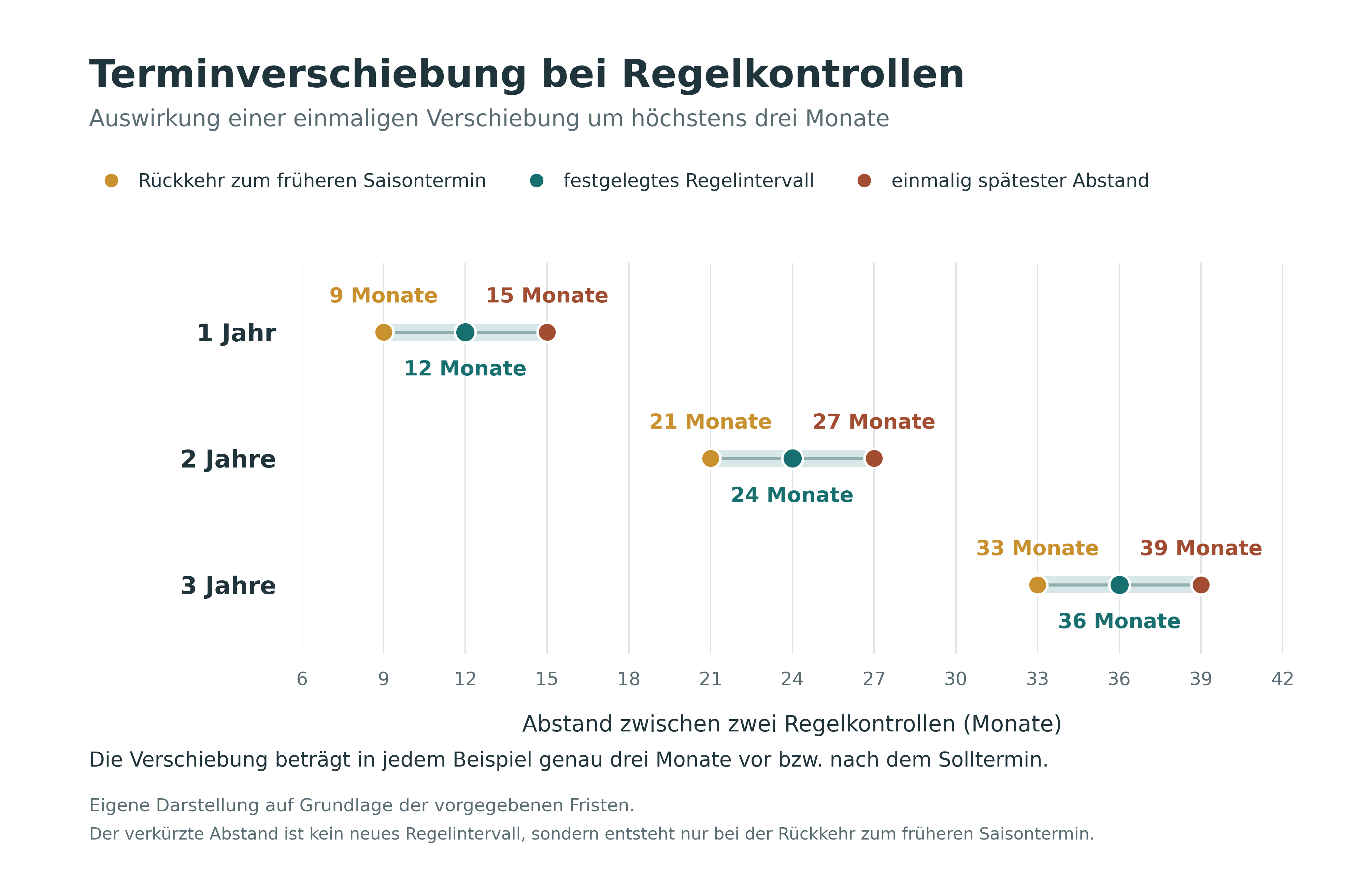 Grafik zur Terminplanung bei jährlichen Kontrollen: gleicher Kontrolltermin und Belaubungszustand, Verlegung nach vorn oder hinten sowie höchstens drei Monate bis zum fachlich geeigneten Untersuchungsfenster